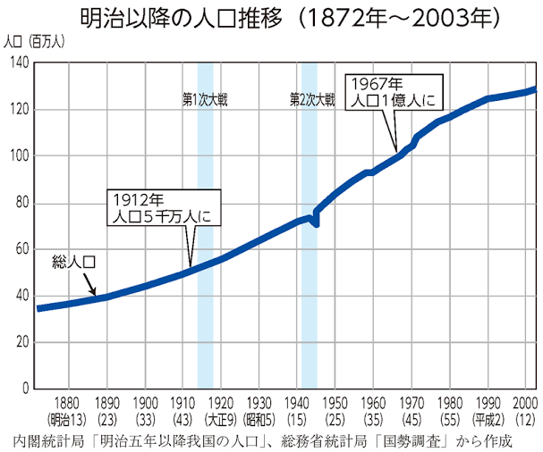 人口　グラフ